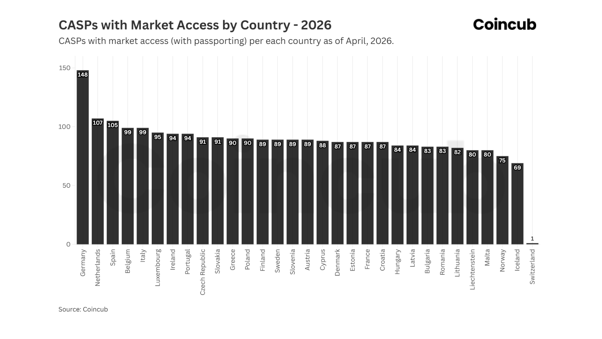 CASPs with Market Access by Country CASPs with Market Access by Country