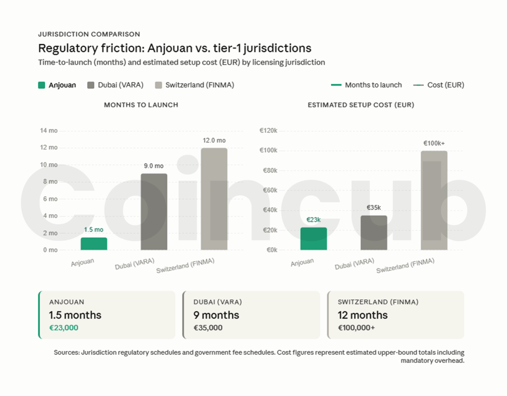Anjouan Licensing: A Fast and Cost-Effective Path for Crypto Brokers Anjouan Licensing: A Fast and Cost-Effective Path for Crypto Brokers