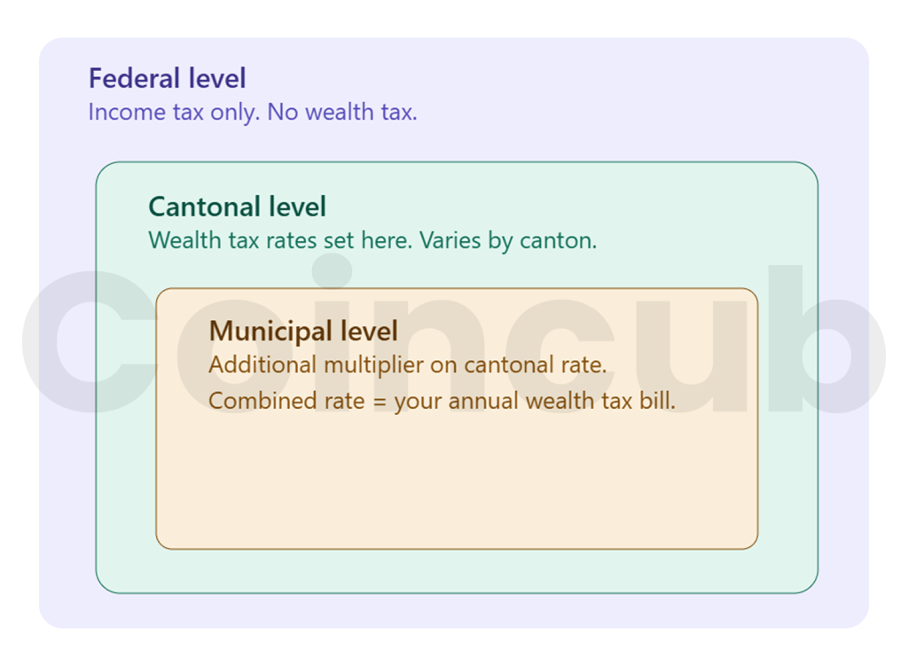 The Swiss Wealth Tax: Is Your Bitcoin Really Tax-Free? The Swiss Wealth Tax: Is Your Bitcoin Really Tax-Free?