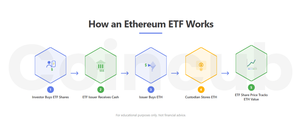 What are Ethereum ETFs? How an Ethereum ETF Works What are Ethereum ETFs? A Detailed Explanation