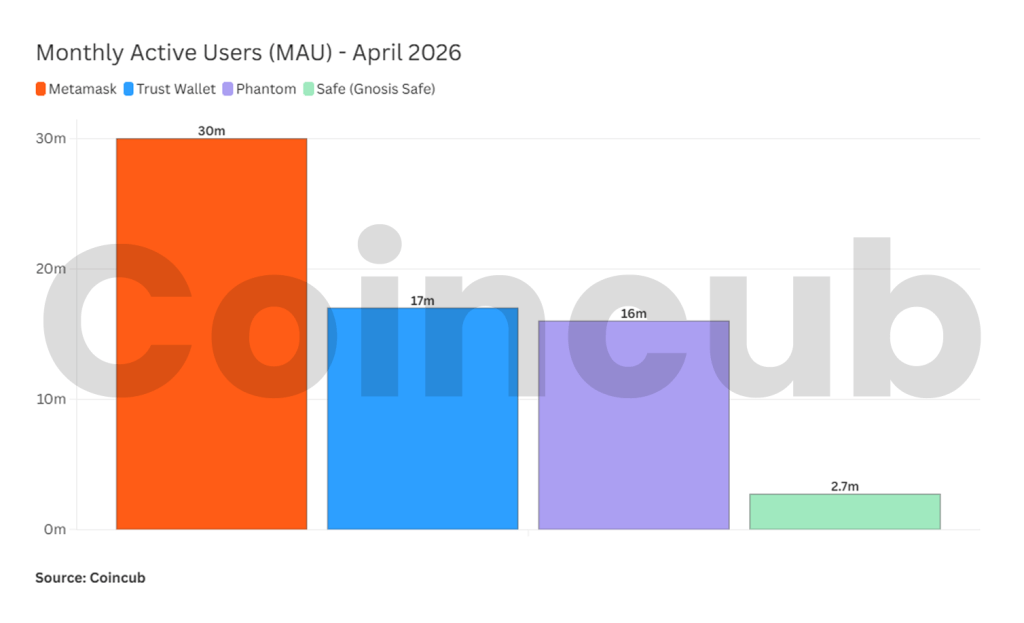 Crypto Hot Wallets 101: Monthly Active Users (MAU) by Hot Wallet Crypto Hot Wallets 101