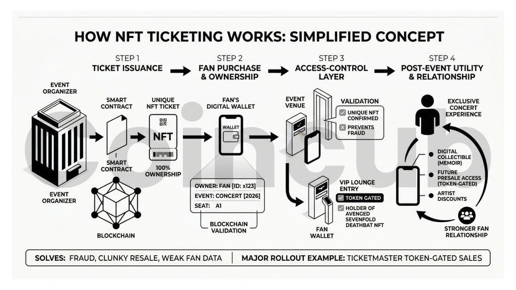 5 NFT Use Cases That Will Rule the Crypto Market in 2026 5 NFT Use Cases That Will Rule the Crypto Market in 2026