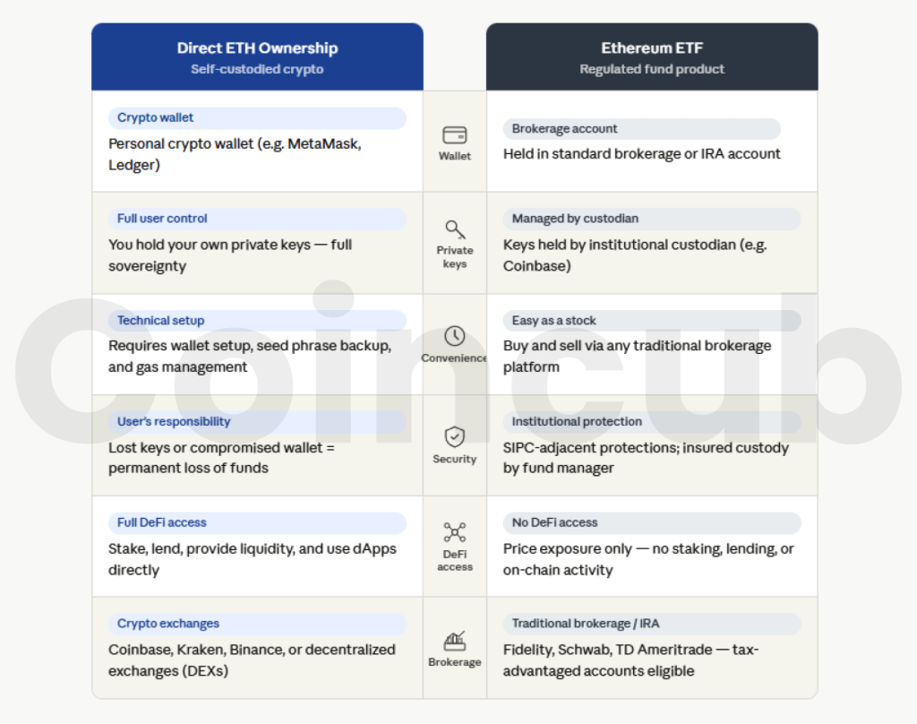What are Ethereum ETFs?: Owning ETH vs. Ethereum ETFs What are Ethereum ETFs? A Detailed Explanation