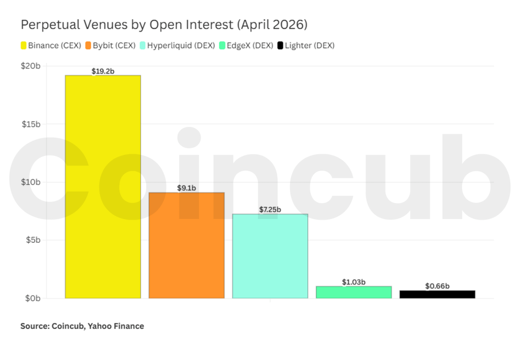 DEX vs. CEX in 2026: Perpetual Venues by Open Interest DEX vs. CEX in 2026