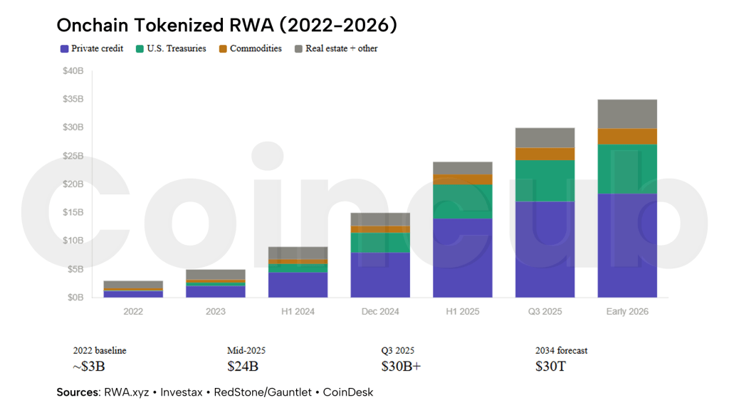 Tokenizing the Real World: RWA Growth From 2022 to 2026 Tokenizing the Real World: Why RWA Is the Next Big Trend in Crypto