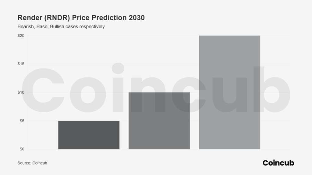 Render (RNDR) Price Prediction 2030 Render (RNDR) Price Prediction 2030
