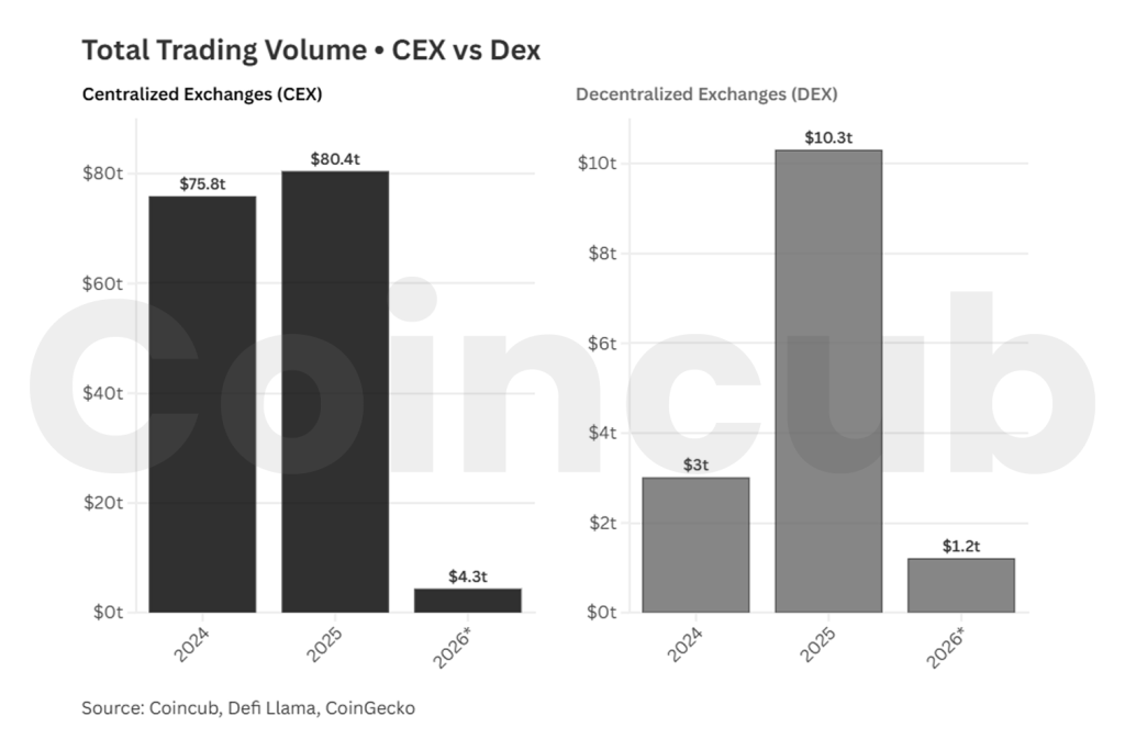 DEX vs. CEX in 2026: Total Trading Volume DEX vs. CEX in 2026
