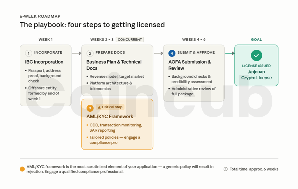 Anjouan Licensing: A Fast and Cost-Effective Path for Crypto Brokers Anjouan Licensing: A Fast and Cost-Effective Path for Crypto Brokers