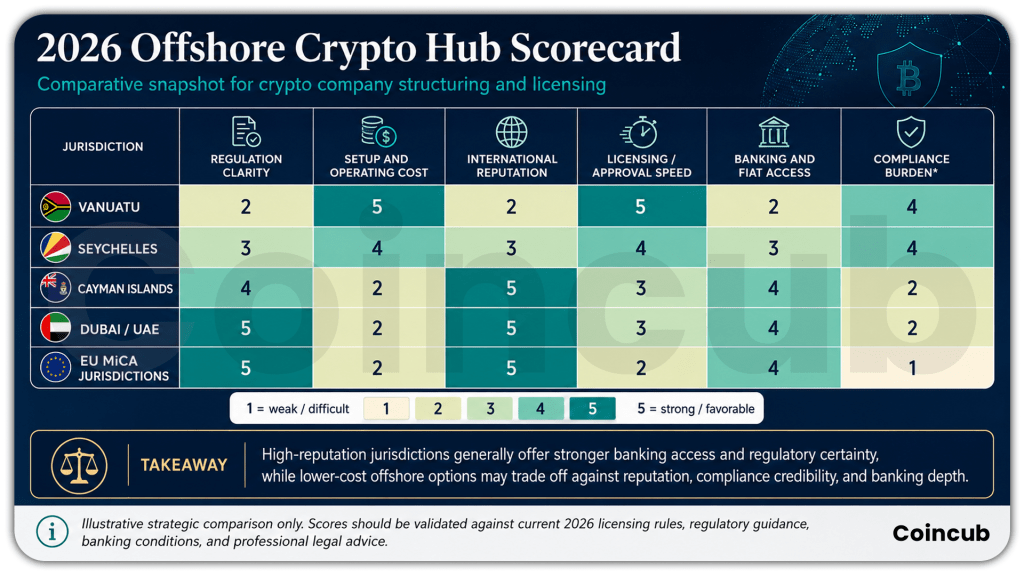 Is Vanuatu Still the King of Offshore Crypto Hubs in 2026? Is Vanuatu Still the King of Offshore Crypto Hubs in 2026?