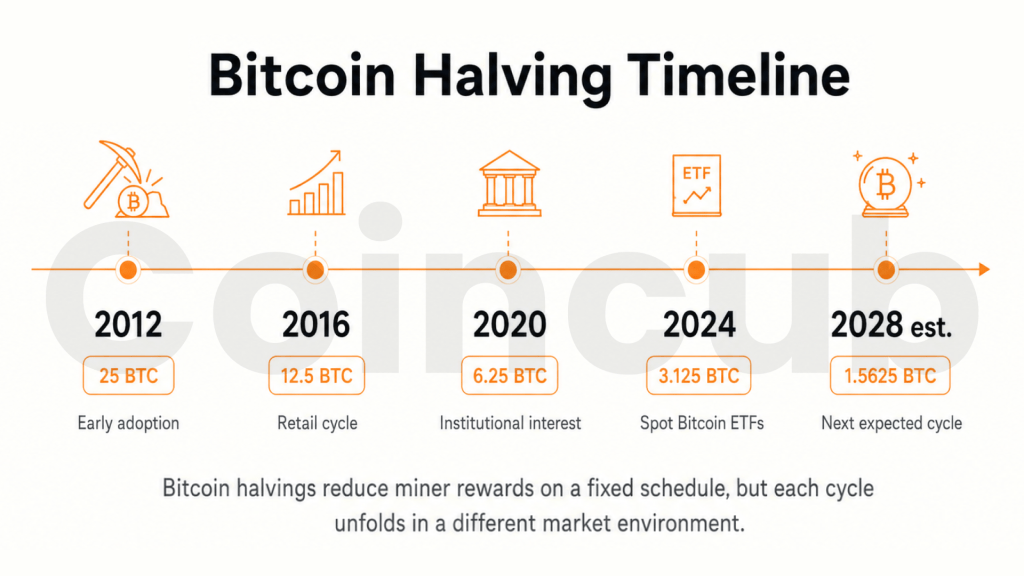 Bitcoin Halving Timeline: Rewards, Cycles, and Market Context Decoding Bitcoin's Halving Cycle: Do Historical Price Patterns Still Matter?