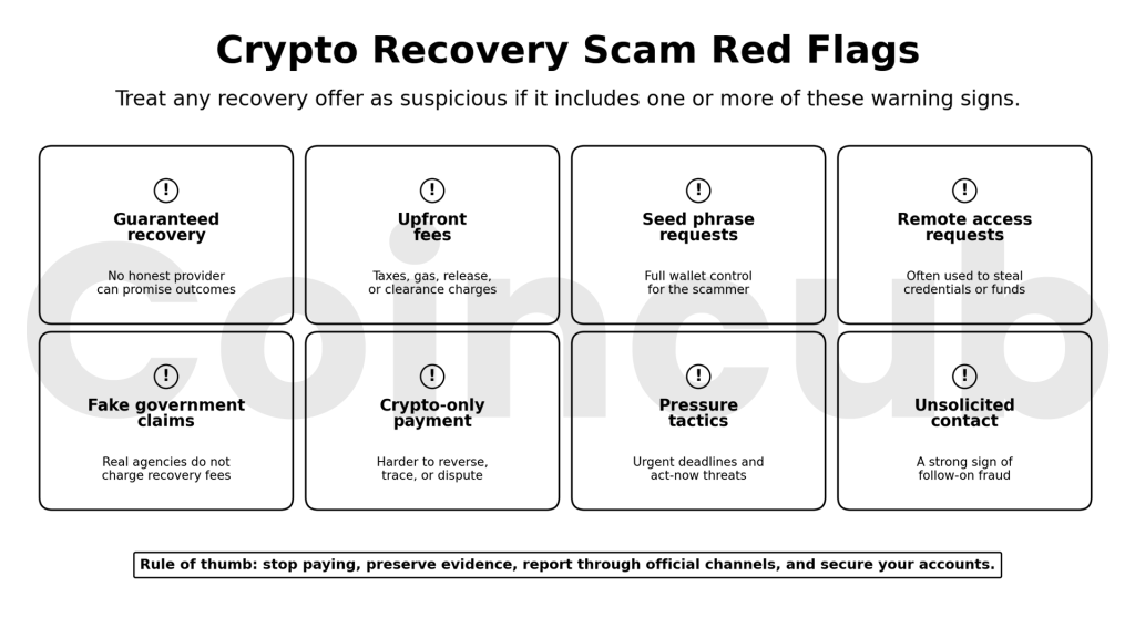 Recovery Scams: Why Most "Crypto Recovery Services" Are Actually Frauds Recovery Scams: Why Most "Crypto Recovery Services" Are Actually Frauds