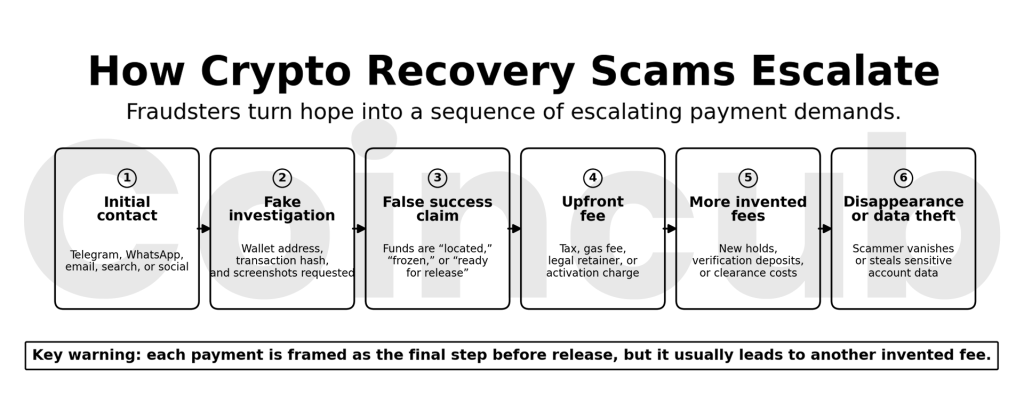 Recovery Scams: Why Most "Crypto Recovery Services" Are Actually Frauds Recovery Scams: Why Most "Crypto Recovery Services" Are Actually Frauds
