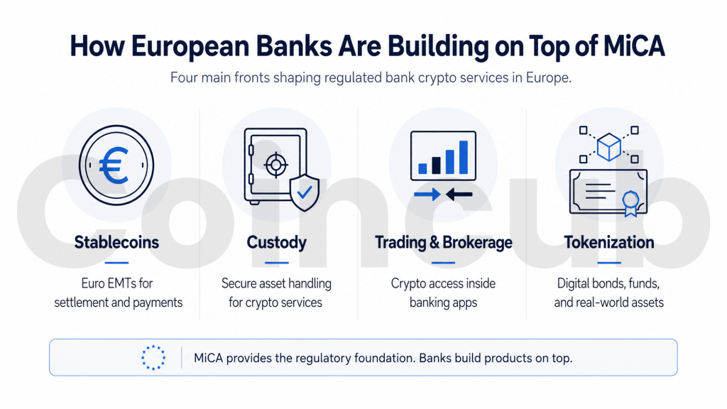 The Four Fronts of Building on Top of MiCA How European Banks Are Building on Top of MiCA