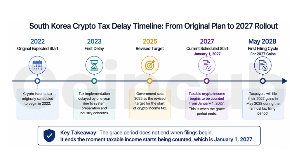 South Korea Crypto Tax Delay Timeline South Korea's Crypto Tax Delay: When Does the Grace Period End?