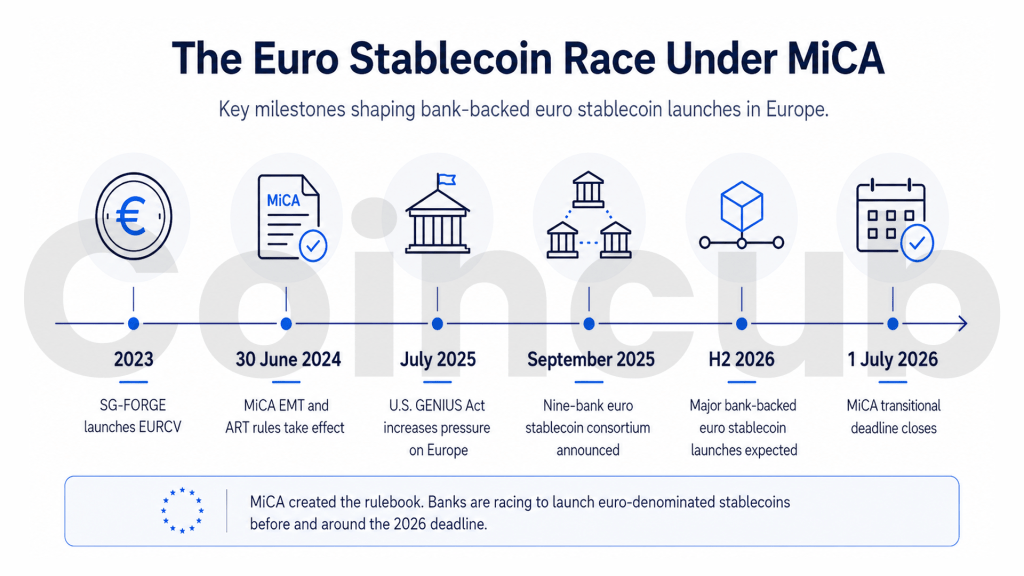 The Euro Stablecoin Race Under MiCA How European Banks Are Building on Top of MiCA