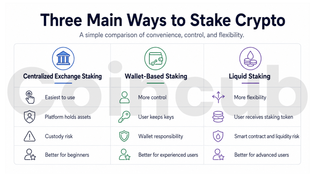 Three Main Ways to Stake Crypto The Ultimate Guide to Crypto Staking: How to Vet Platforms