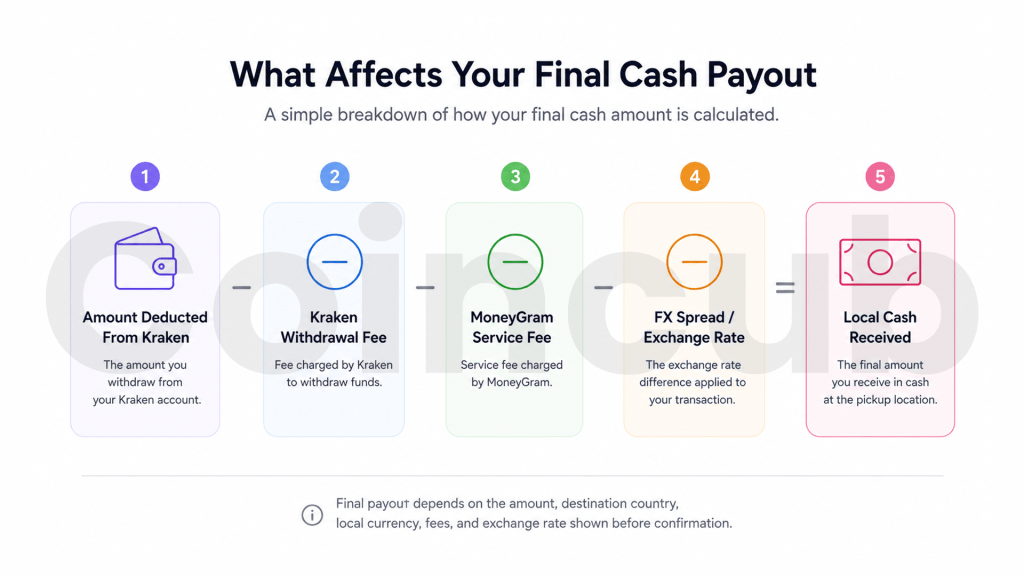 What Affects Your Final Cash Payout Kraken and MoneyGram: A Step-by-Step Guide to Local Crypto Cash-Outs