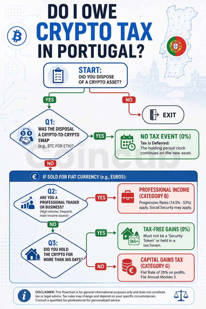 Portugal's New Tax Rules: Is the Crypto Honeymoon Over? Portugal's New Tax Rules: Is the Crypto Honeymoon Over?