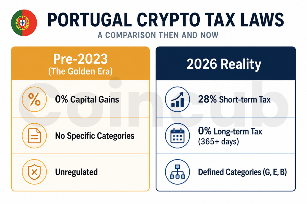 Portugal's New Tax Rules: Is the Crypto Honeymoon Over? Portugal's New Tax Rules: Is the Crypto Honeymoon Over?