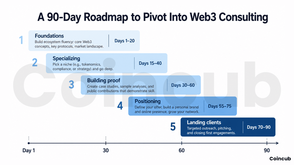 The Crypto Career Shift: How to Pivot to Web3 Consulting The Crypto Career Shift: How to Pivot to Web3 Consulting