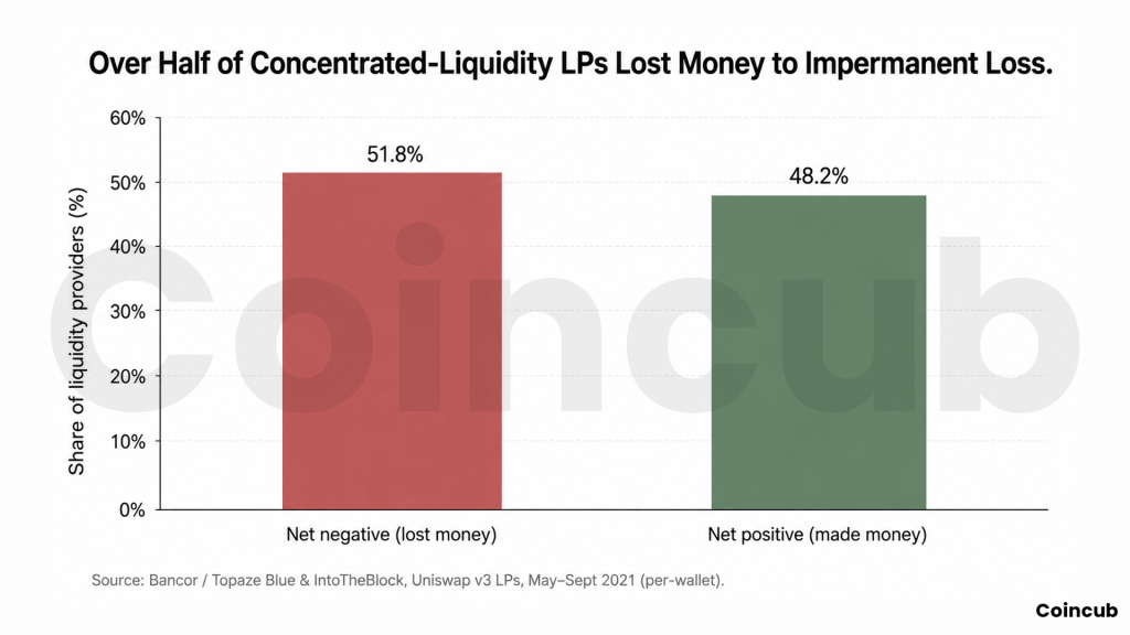 Over Half of Concentrated-Liquidity LPs Lost Money to Impermanent Loss The Silent Cost of Being a Liquidity Provider