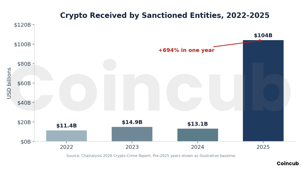 How Sanctioned Nations Turn to the Blockchain How Sanctioned Nations Turn to the Blockchain