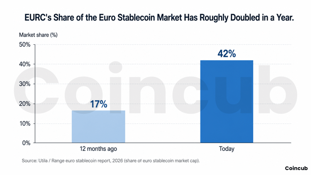 EURC Share of the Euro Stablecoin Market The Euro Stablecoin Pivot: How MiCA is Changing European Liquidity
