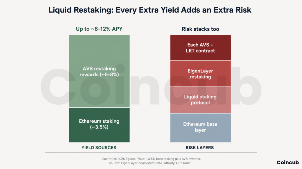 Liquid Restaking Explained: The Strategy for Boosting Yield Liquid Restaking: The Strategy for Boosting Yield