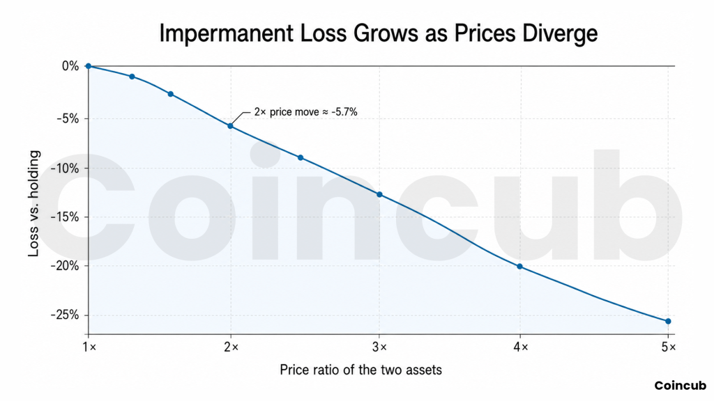 The Silent Cost of Being a Liquidity Provider The Silent Cost of Being a Liquidity Provider