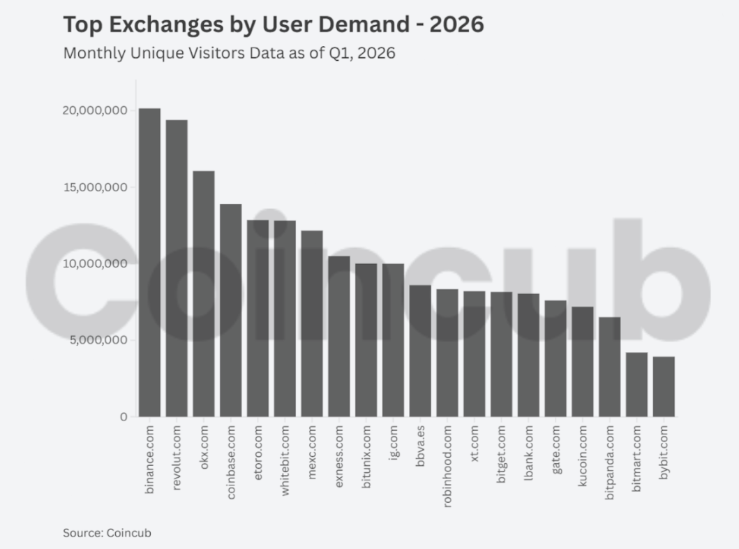 Top exchanges by user demand Top exchanges by user demand