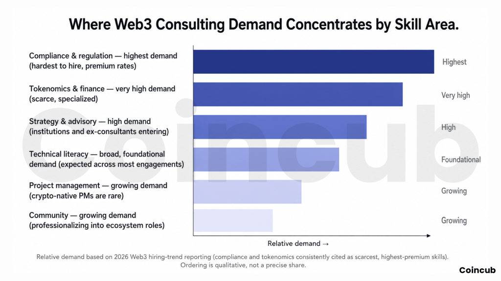 Where Web3 Consulting Demand Concentrates by Skill Area The Crypto Career Shift: How to Pivot to Web3 Consulting