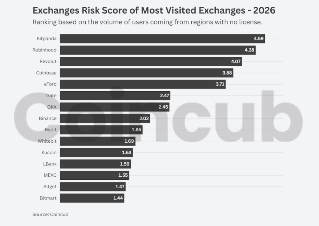 exchanges risk score 2026 exchanges risk score 2026