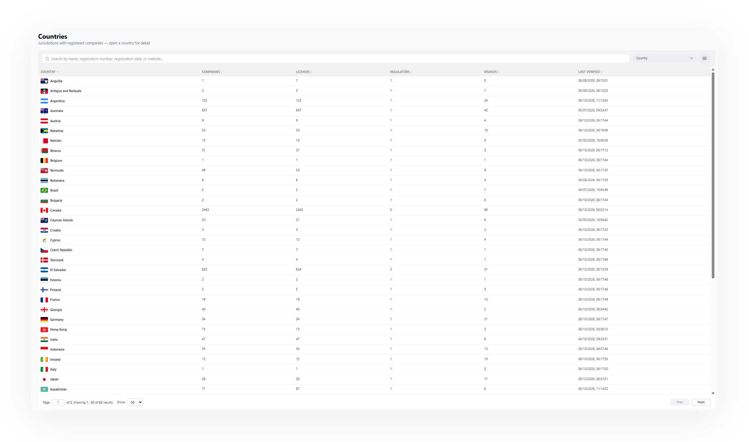 Countries Data Coincub Countries Data Coincub