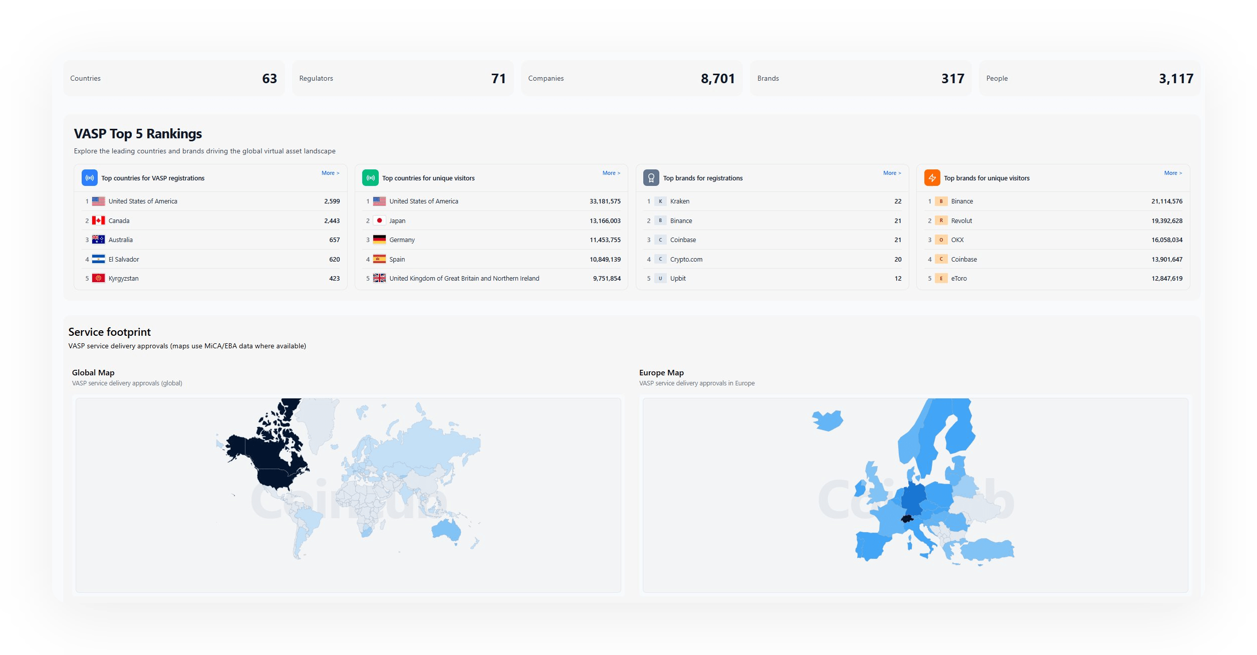 Coincub Data Dashboard Coincub Data Dashboard