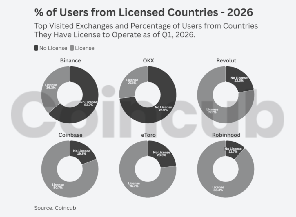percentage of users from licensed countries percentage of users from licensed countries