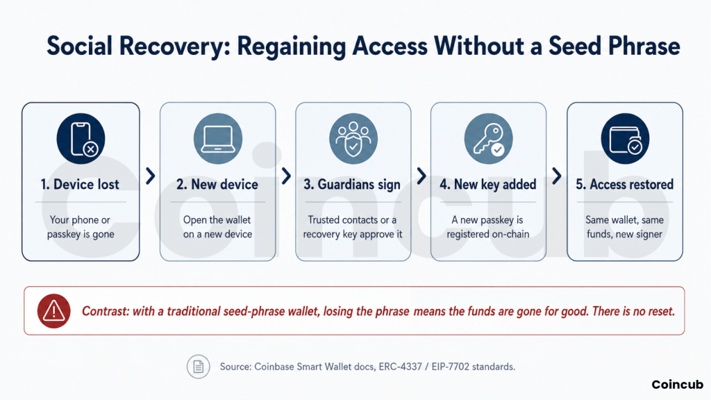 Smart Wallets: Why You Will Never Lose a Seed Phrase Again Smart Wallets: Why You Will Never Lose a Seed Phrase Again