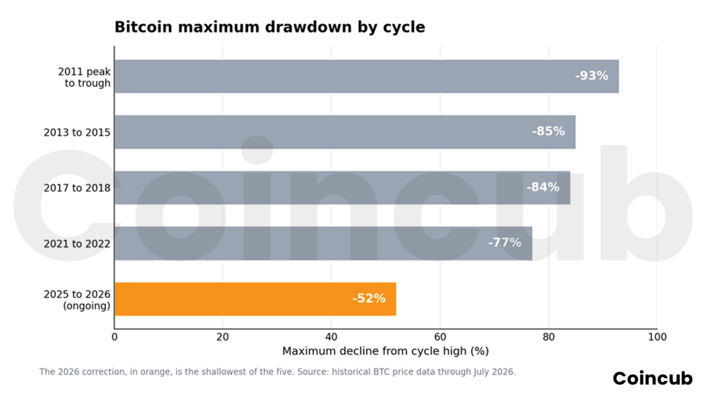 Bitcoin Maximum Drawdown by Cycle How to Objectively Value Bitcoin During a 50% Crash