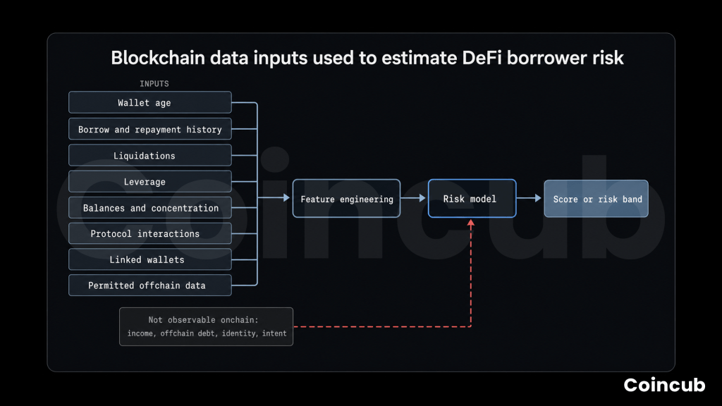 Onchain Credit Scores: Can DeFi Measure Borrower Risk? Onchain Credit Scores: Can DeFi Measure Borrower Risk?