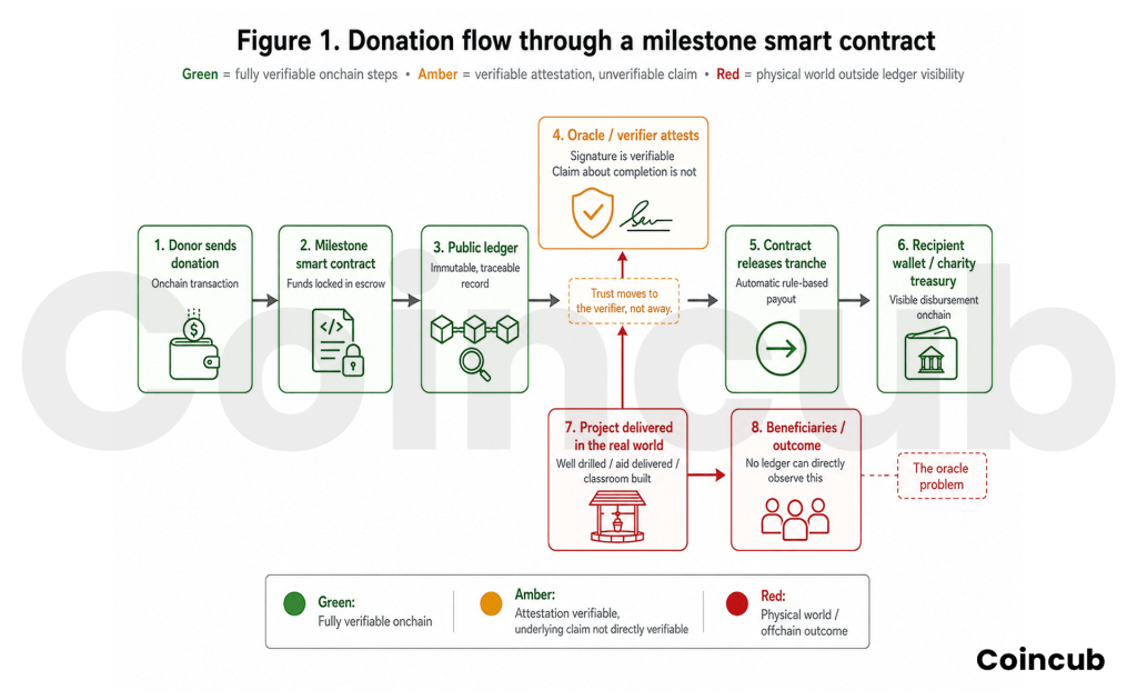 How Smart Contracts Guarantee Charity Transparency How Smart Contracts Guarantee Charity Transparency