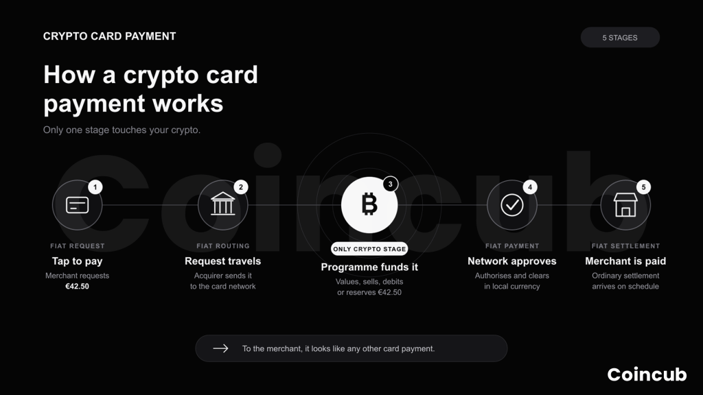 Crypto Debit Cards: Fees, Taxes and How Payments Work Crypto Debit Cards: Fees, Taxes and How Payments Work