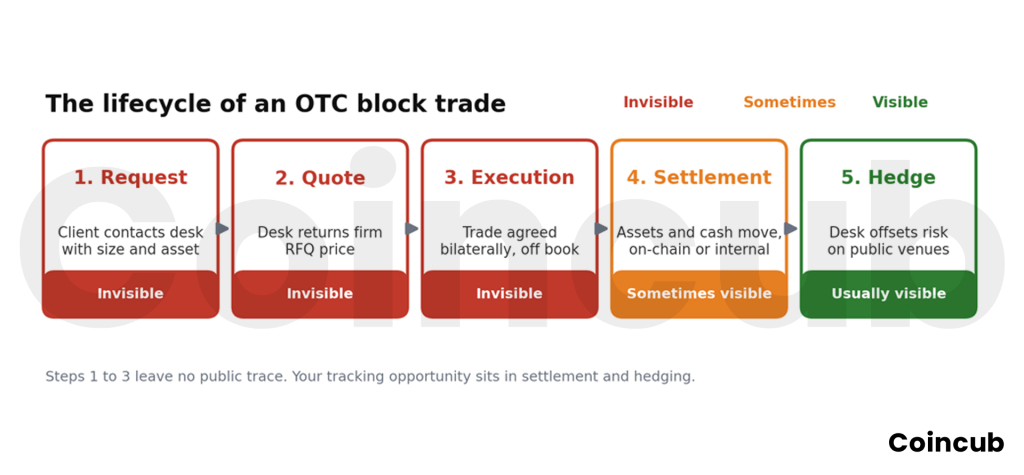 How to Track OTC Block Trades in Crypto How to Track OTC Block Trades in Crypto