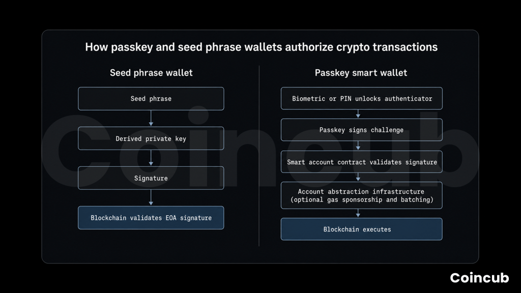 Passkey Crypto Wallets vs Seed Phrase Wallets Passkey Crypto Wallets vs Seed Phrase Wallets
