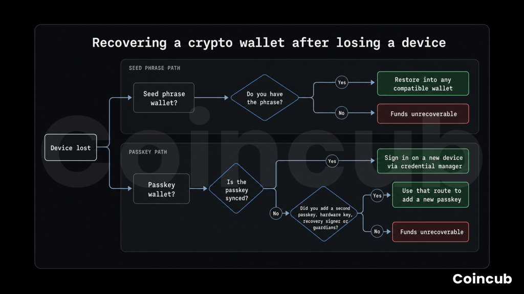Passkey Crypto Wallets vs Seed Phrase Wallets Passkey Crypto Wallets vs Seed Phrase Wallets