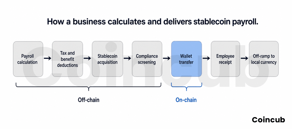 Stablecoin Payroll: Benefits, Costs and Risks for Businesses Stablecoin Payroll: Benefits, Costs and Risks for Businesses