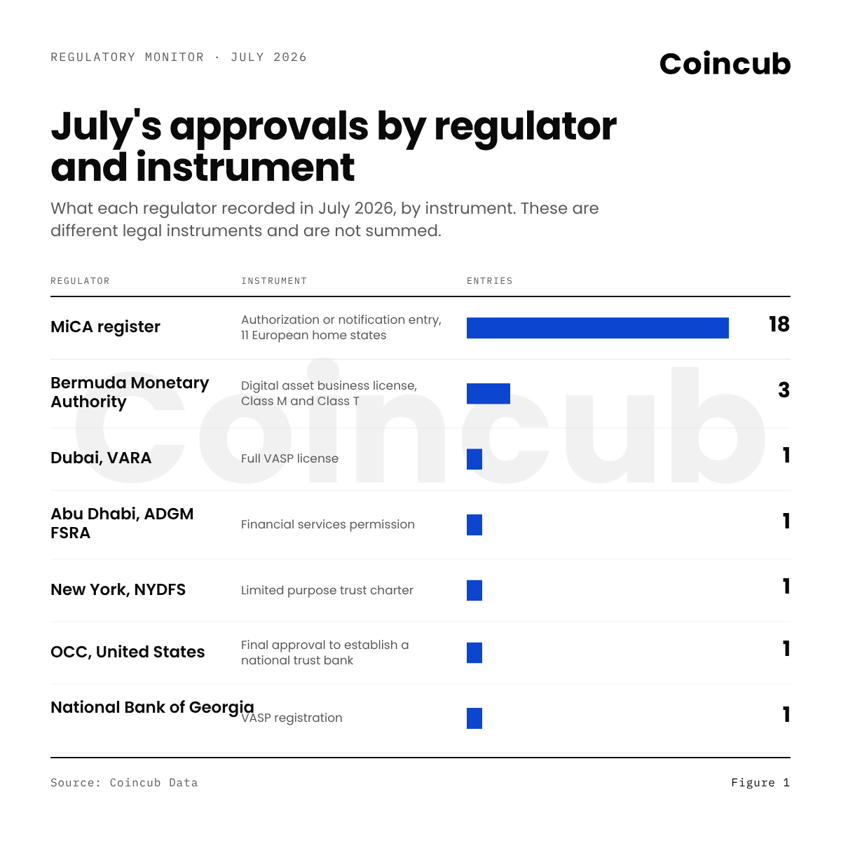july approvals by regulator july approvals by regulator