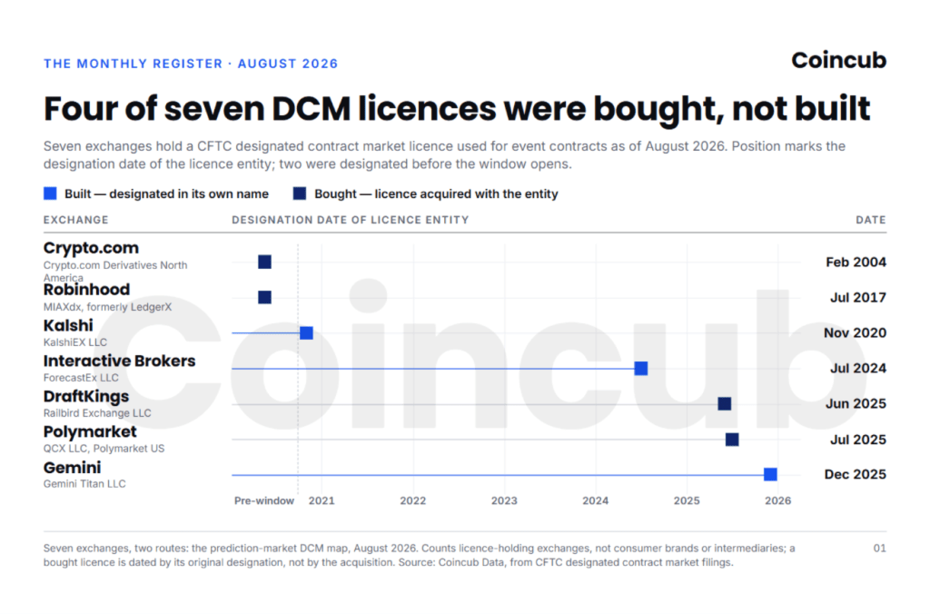 DCM Explained: The Regulatory License Behind Prediction Markets DCM Explained: The Regulatory License Behind Prediction Markets