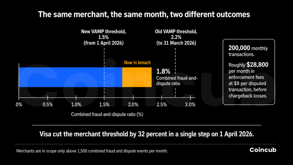 Two-column split diagram on which rail carries which agent payment. AI Agent Chargebacks: Liability Risks for Merchants - Merchant threshold for different timelines