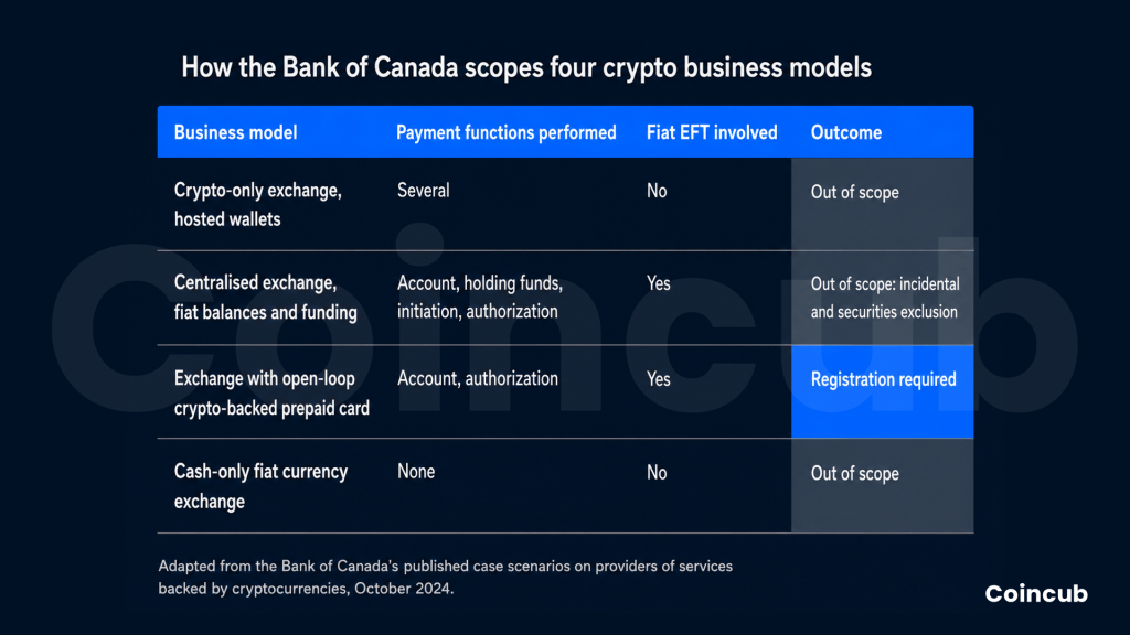 Bank of Canada Crypto Business Models When Does a Crypto Business Fall Under Canada's RPAA?