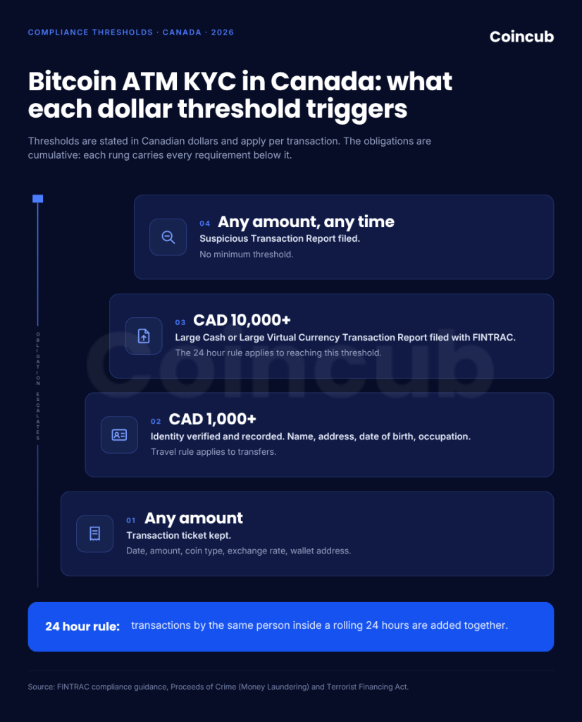 Bitcoin ATM KYC Requirements in Canada Bitcoin ATM KYC Requirements in Canada