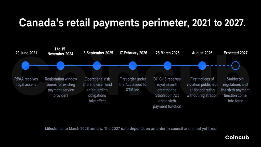 Canada's Retail Payments When Does a Crypto Business Fall Under Canada's RPAA?